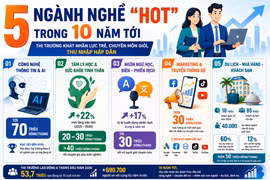 [INFOGRAPHIC] 5 ngành nghề được dự báo hút nhân lực trong 10 năm tới