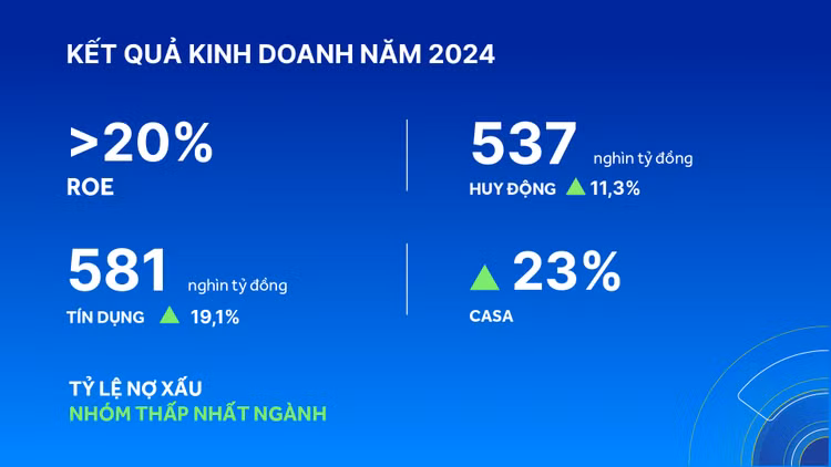 ACB năm 2024: Tăng trưởng bứt phá, quản trị rủi ro hiệu quả - Hình 2 ACB nam 2024: Tang truong but pha, quan tri rui ro hieu qua-Hinh-2
