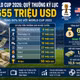 World Cup 2026: Kỳ World Cup lớn nhất với quỹ thưởng kỷ lục