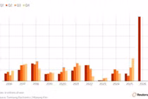 Samsung Đạt Kỷ Lục Lợi Nhuận Quý 1/2026 Nhờ Sức Mạnh Mảng Bán Dẫn