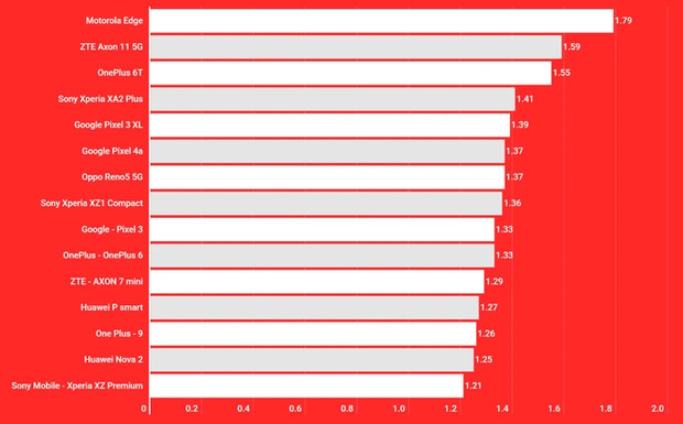 Danh sách 15 mẫu điện thoại có bức xạ điện từ lớn nhất thế giới.