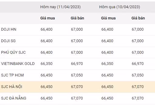 Bảng so sánh giá vàng 10/4 và 11/4. Ảnh chụp màn hình- Nguồn:Công ty CP Dịch vụ trực tuyến Rồng Việt VDOS Bảng so sánh giá vàng 10/4 và 11/4. Ảnh chụp màn hình- Nguồn:Công ty CP Dịch vụ trực tuyến Rồng Việt VDOS
