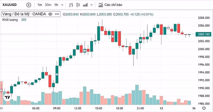 Biểu đồ biến động giá vàng trong 24 giờ qua. - Ảnh:Kitco. Biểu đồ biến động giá vàng trong 24 giờ qua. - Ảnh:Kitco.