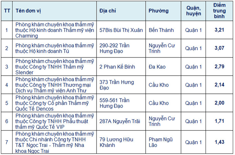 Kết quả đánh giá chất lượng 7 phòng khám chuyên khoa thẩm mỹ trên địa bàn quận 1 do Sở Y tế TP HCM công bố.