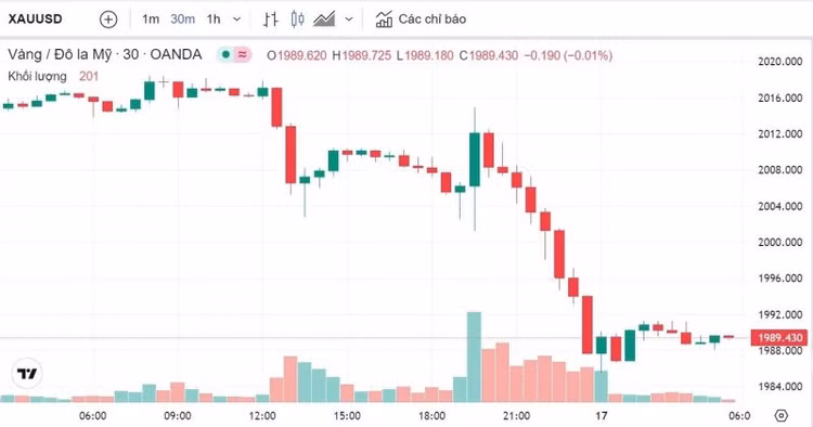 Biểu đồ biến động giá vàng trong 24 giờ qua. Ảnh: Kitco