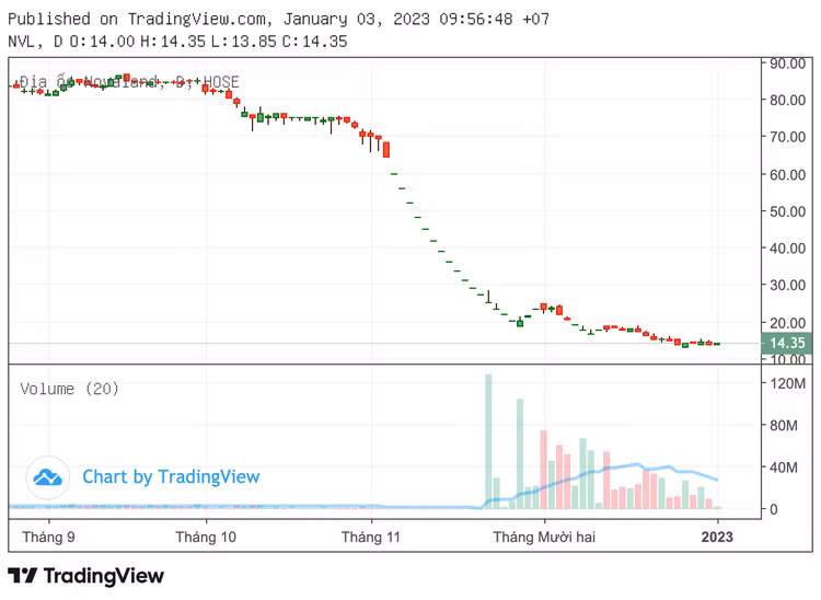 Giai đoạn tụt dốc không phanh của cổ phiếu NVL.