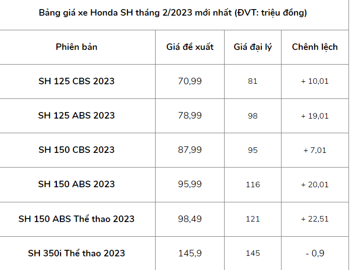 Giá bán thực tế của Honda SH nêu trên có thể chênh lệch tùy vào từng đại lý khác nhau, khách hàng có thể đến đại lý gần nhất để biết chi tiết hơn.