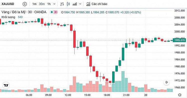 Biểu đồ biến động giá vàng trong 24 giờ qua Ảnh: Kitco.