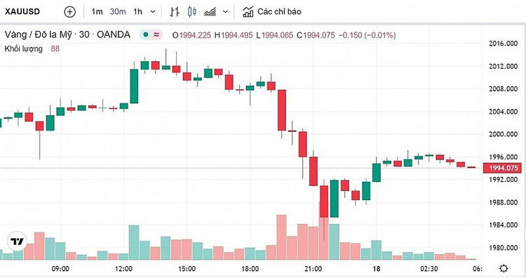 Biểu đồ biến động giá vàng trong 24 giờ qua. - Ảnh: Kitco.