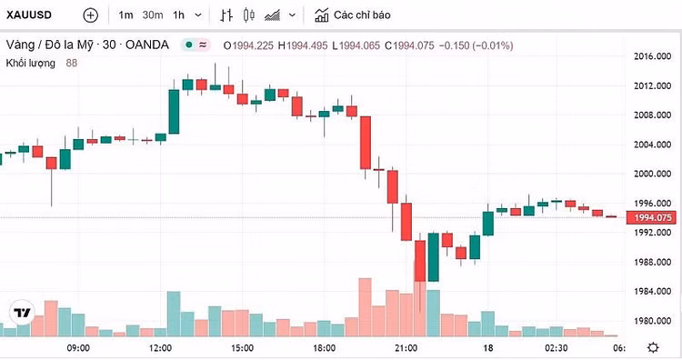 Biểu đồ biến động giá vàng trong 24 giờ qua. - Ảnh: Kitco.