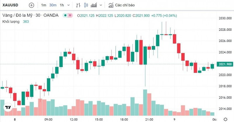 Biểu đồ biến động giá vàng trong tuần qua. - Ảnh: Kitco