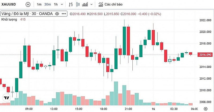 Biểu đồ biến động giá vàng trong 24 giờ qua. Ảnh: Kitco