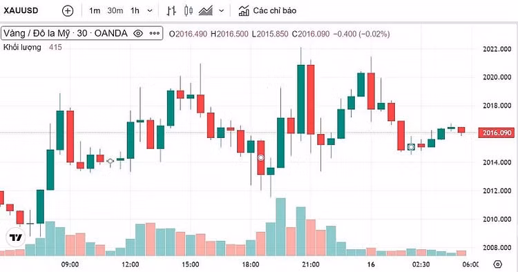 Biểu đồ biến động giá vàng trong 24 giờ qua. Ảnh: Kitco