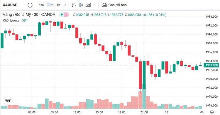 Biểu đồ biến động giá vàng trong 24 giờ qua. Ảnh: Kitco