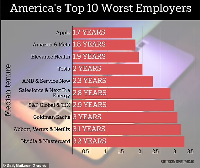 Top 10 công ty có thời gian &quot;giữ chân&quot; nhân viên ngắn nhất năm 2023 (Ảnh: Daily Mail).