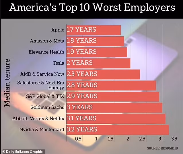 Top 10 công ty có thời gian "giữ chân" nhân viên ngắn nhất năm 2023 (Ảnh: Daily Mail).