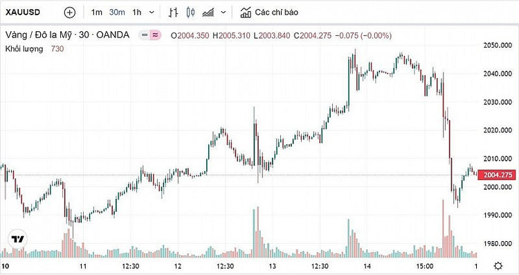 Biểu đồ biến động giá vàng trong tuần qua. - Ảnh: Kitco. Biểu đồ biến động giá vàng trong tuần qua. - Ảnh: Kitco.