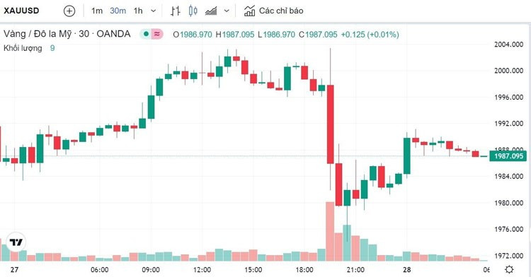 Biểu đồ biến động giá vàng trong 24 giờ qua Ảnh: kitco