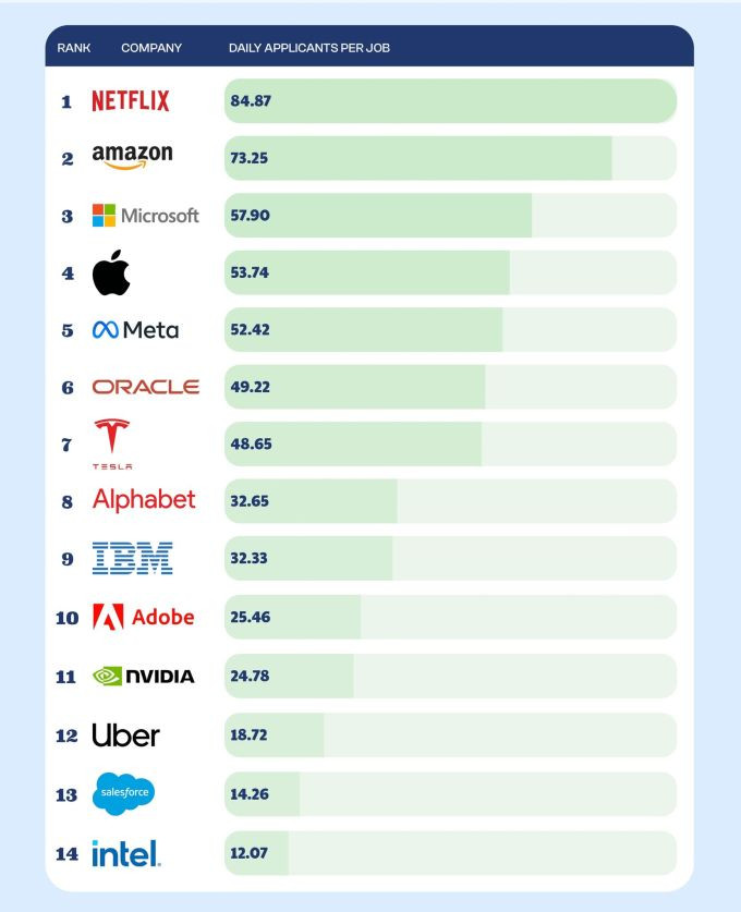 14 công ty HOT nhất đối với ứng viên - Ảnh: Reusme.io. 14 công ty HOT nhất đối với ứng viên - Ảnh: Reusme.io.
