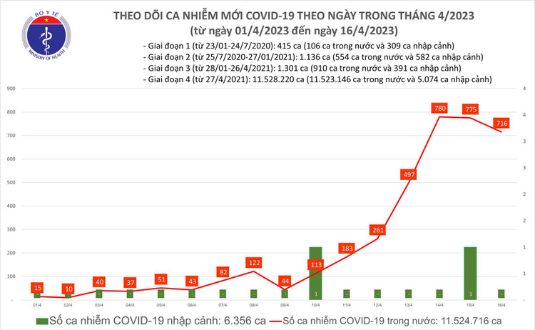 Thống kê số ca mắc COVID-19 của Bộ Y tế. - Ảnh: Bộ Y tế