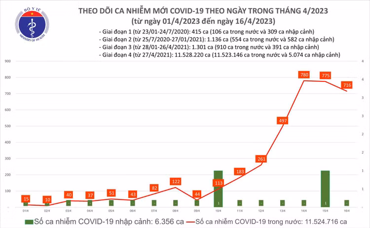Thống kê số ca mắc COVID-19 của Bộ Y tế. - Ảnh: Bộ Y tế
