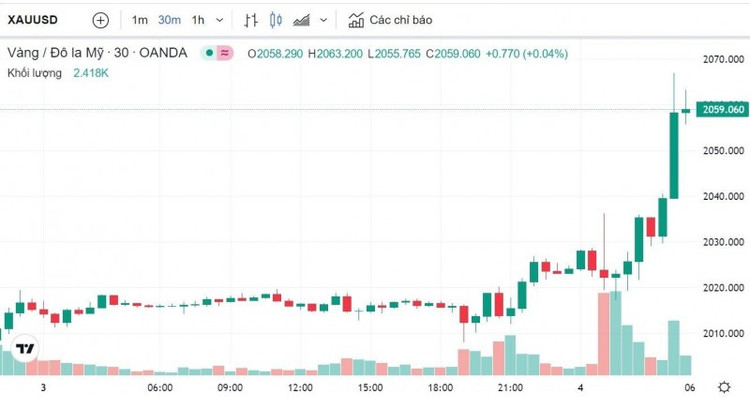 Biểu đồ biến động giá vàng trong 24 giờ qua. Ảnh: kitco