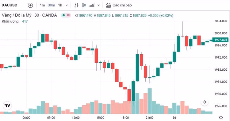 Biểu đồ biến động giá vàng trong 24 giờ qua. Ảnh: Kitco