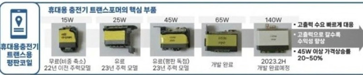 Atum, nhà cung cấp độc quyền của Samsung đã thêm vào danh mục sản phẩm bộ sạc 65 W và 140 W - Ảnh: Revegnus