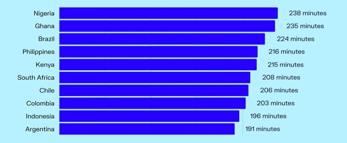 Top 10 quốc gia có người dân &quot;nghiện&quot; mạng xã hội nhất hiện nay (Ảnh: Oberlo).