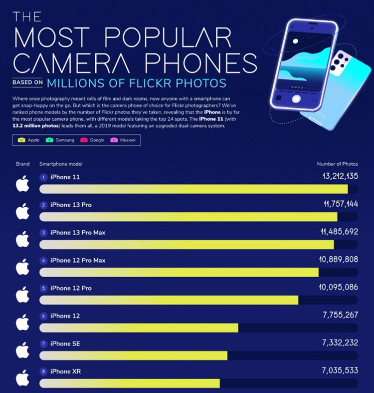 Bảng xếp hạng các mẫu smartphone được dùng để chụp ảnh phổ biến nhất trên Flickr (Ảnh: SimpleGhar).