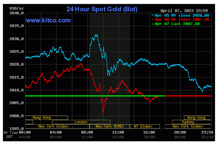 Diễn biến giá vàng thế giới.- Ảnh: Kitco.