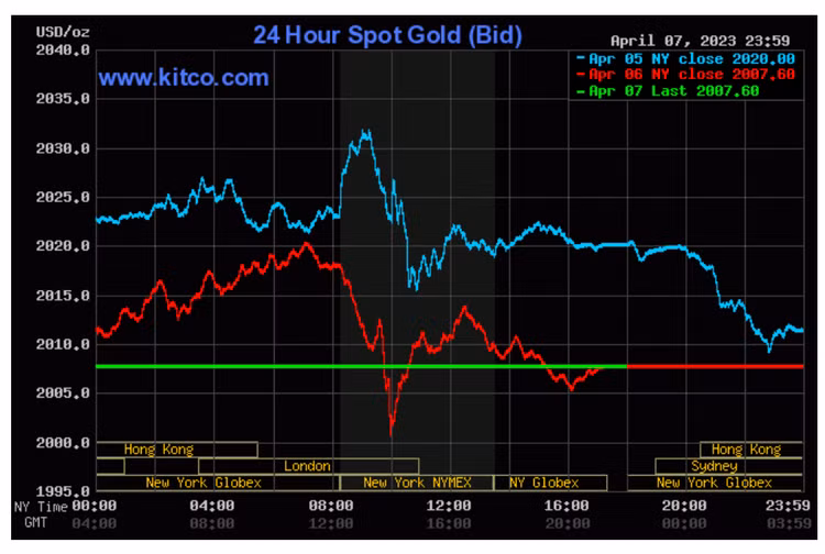 Diễn biến giá vàng thế giới.- Ảnh: Kitco.