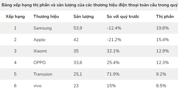 Số liệu: TrendForce.