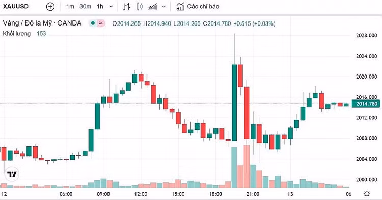 Biểu đồ biến động giá vàng trong 24 giờ qua. - Ảnh:Kitco. Biểu đồ biến động giá vàng trong 24 giờ qua. - Ảnh:Kitco.