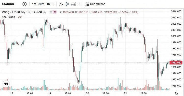 Biểu đồ biến động giá vàng trong tuần qua. Ảnh: Kitco.