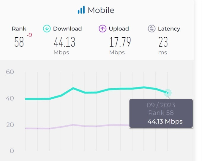 Tốc độ Internet di động tại Việt Nam trong tháng 9. Nguồn: Speedtest.
