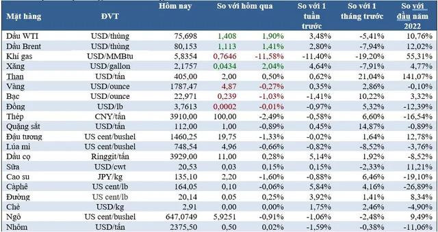 Giá một số mặt hàng chủ chốt sáng 20/12.(Ảnh: internet)