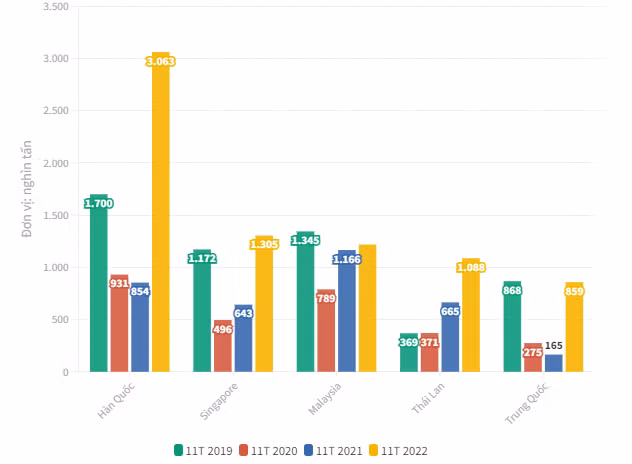 Các thị trường chính Việt Nam nhập khẩu xăng dầu.Ảnh (dantri,WiChart).