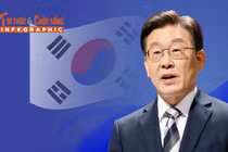 Sự nghiệp Tổng thống Hàn Quốc Lee Jae Myung