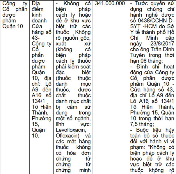 Thông tin xử phạt Công ty Cổ phần dược phẩm Quận 10 của Thanh tra Sở Y tế TP HCM - Ảnh chụp màn hình