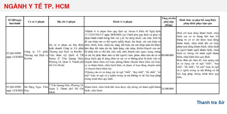 Công ty Cổ phần Thương mại Dịch vụ Kovibe bị xử phạt 80 triệu đồng do có vi phạm tại địa điểm kinh doanh ở Quận 3 - Ảnh chụp màn hình