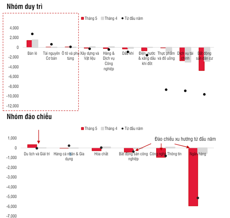 Biểu đồ Nhóm duy trì và Nhóm đảo chiều trong tháng 5/2024. Nguồn: SSI Research