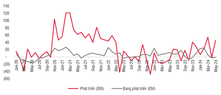 Dòng vốn đầu tư cổ phiếu theo tháng (tỷ USD)