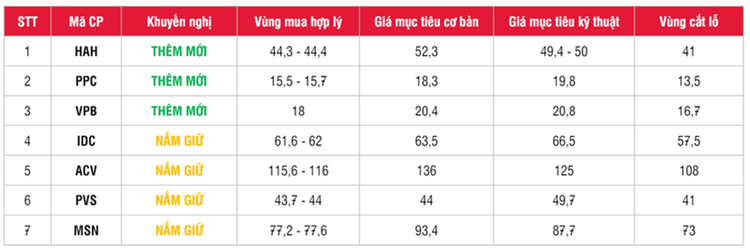 Đơn vị: nghìn đồng. Nguồn: SSI Research