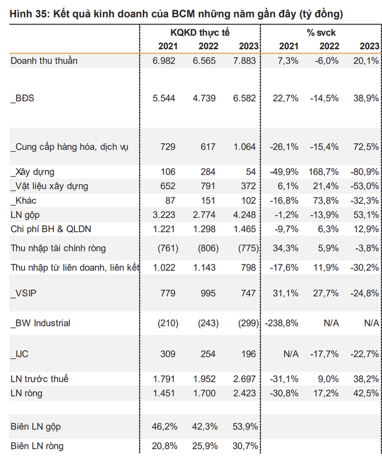 Kết quả kinh doanh đi lùi những năm gần đây của Becamex IDC Kết quả kinh doanh đi lùi những năm gần đây của Becamex IDC