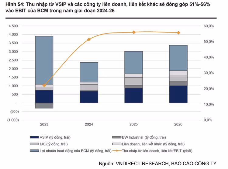 Dự phóng lợi nhuận liên doanh liên kết chiếm đến 50% lãi của Becamex IDC.