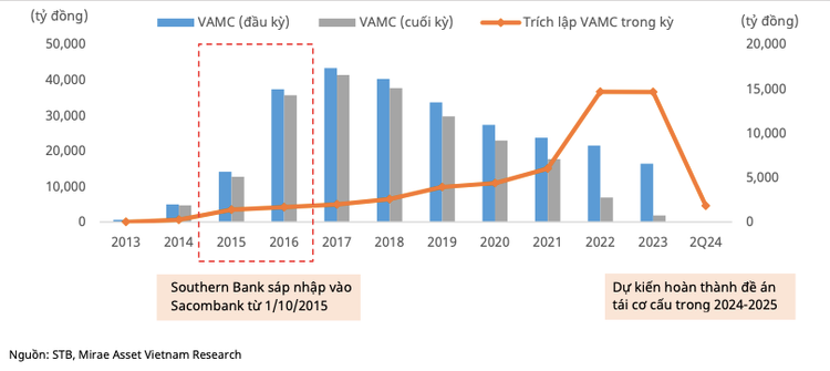 Tiến trình xử lý nợ VAMC của Sacombank