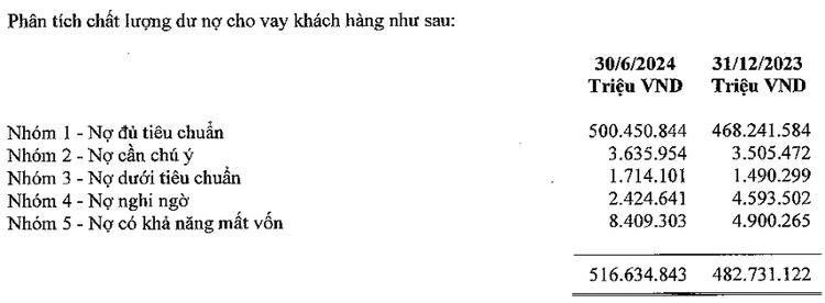 : Chất lượng nợ cho vay của Sacombank