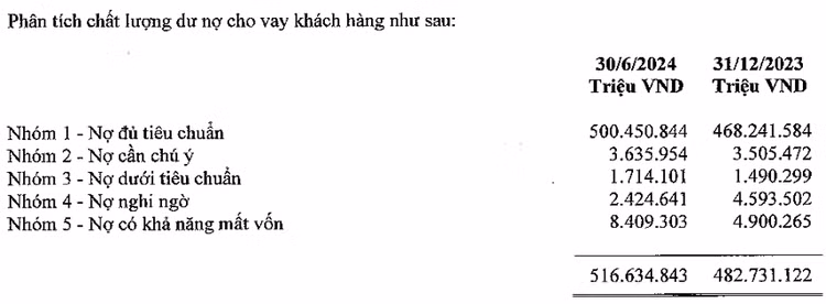 : Chất lượng nợ cho vay của Sacombank
