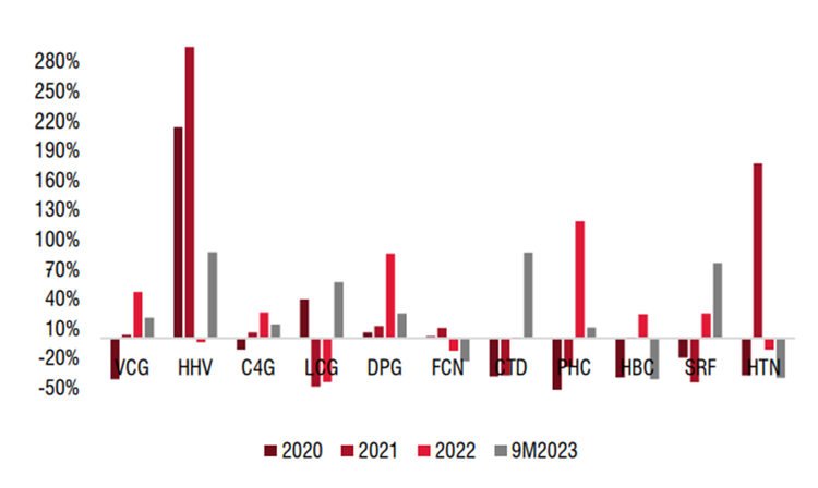 Tăng trưởng doanh thu của các công ty xây dựng.
